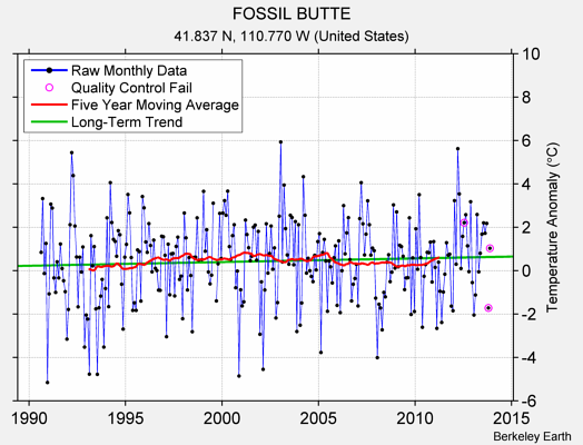 FOSSIL BUTTE Raw Mean Temperature