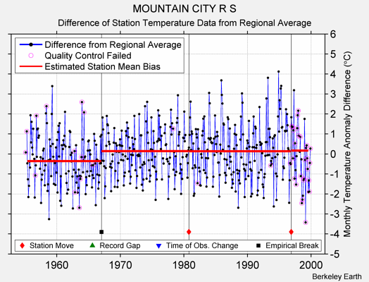 MOUNTAIN CITY R S difference from regional expectation