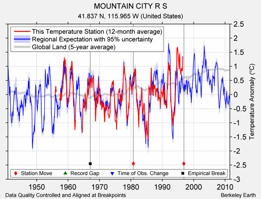 MOUNTAIN CITY R S comparison to regional expectation