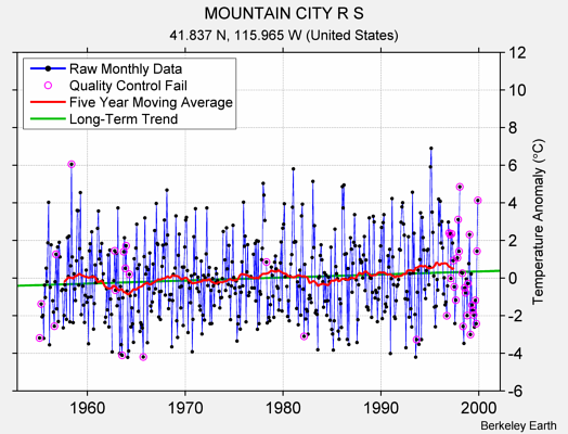 MOUNTAIN CITY R S Raw Mean Temperature