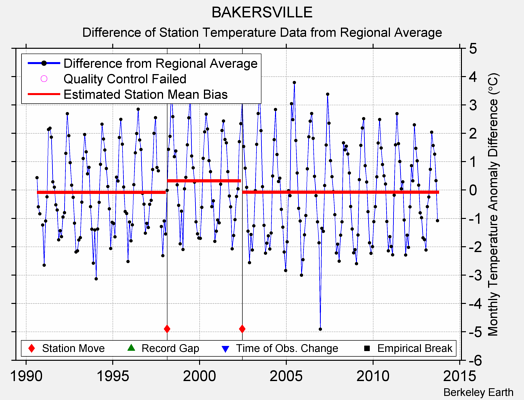 BAKERSVILLE difference from regional expectation