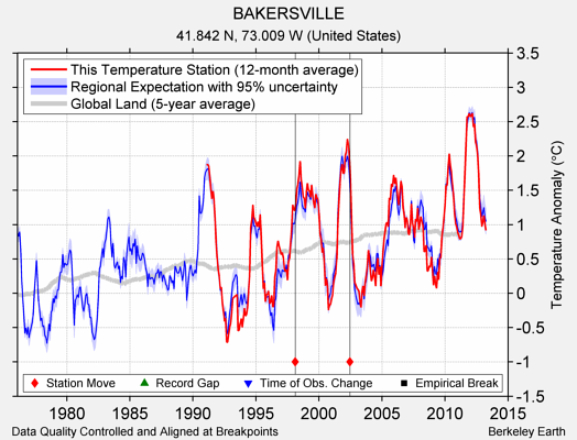 BAKERSVILLE comparison to regional expectation