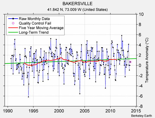 BAKERSVILLE Raw Mean Temperature