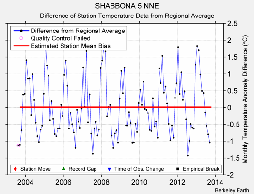 SHABBONA 5 NNE difference from regional expectation