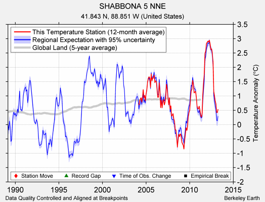 SHABBONA 5 NNE comparison to regional expectation