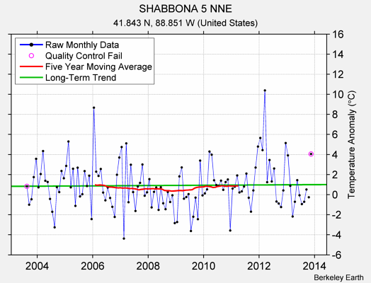 SHABBONA 5 NNE Raw Mean Temperature