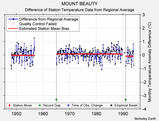MOUNT BEAUTY difference from regional expectation