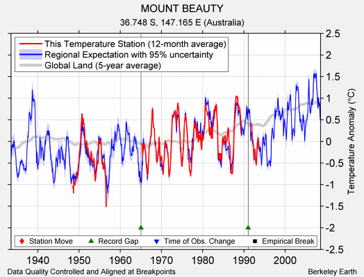 MOUNT BEAUTY comparison to regional expectation