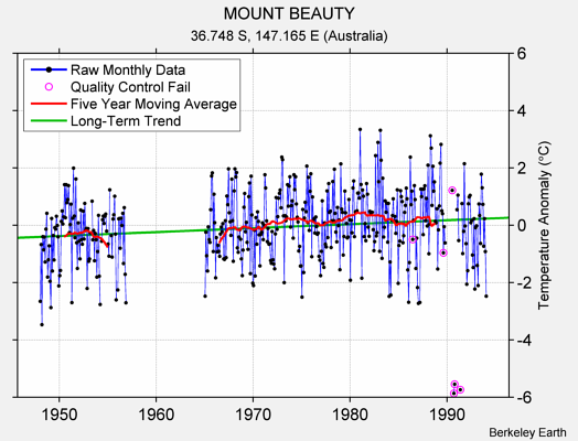 MOUNT BEAUTY Raw Mean Temperature