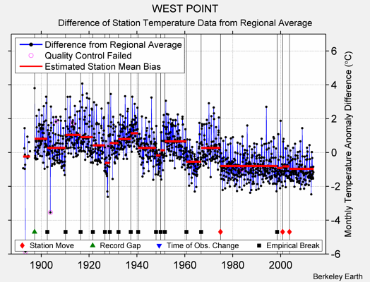 WEST POINT difference from regional expectation