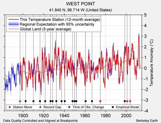 WEST POINT comparison to regional expectation