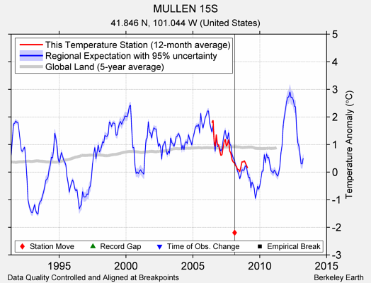 MULLEN 15S comparison to regional expectation