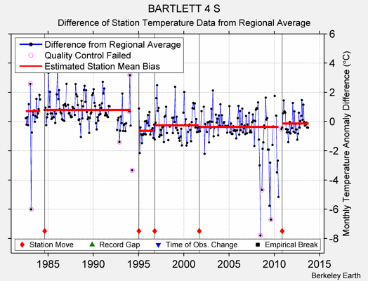 BARTLETT 4 S difference from regional expectation