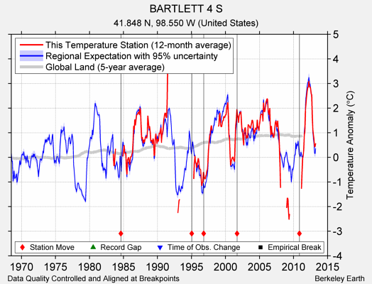 BARTLETT 4 S comparison to regional expectation