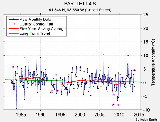 BARTLETT 4 S Raw Mean Temperature