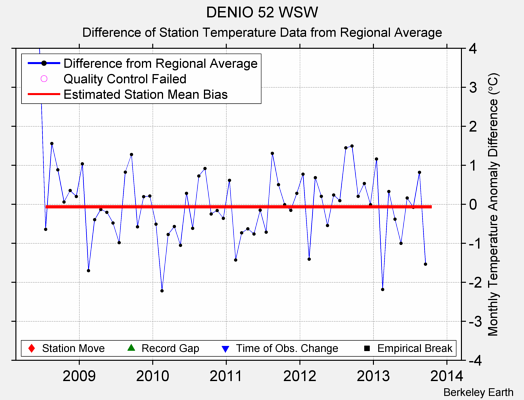 DENIO 52 WSW difference from regional expectation