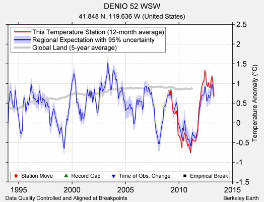 DENIO 52 WSW comparison to regional expectation