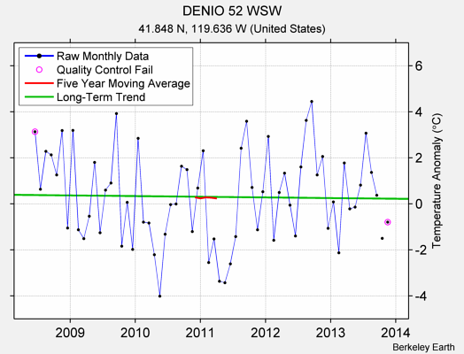 DENIO 52 WSW Raw Mean Temperature