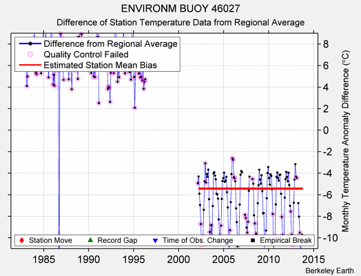 ENVIRONM BUOY 46027 difference from regional expectation