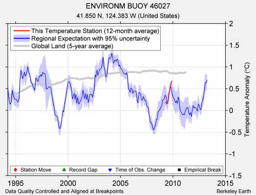 ENVIRONM BUOY 46027 comparison to regional expectation