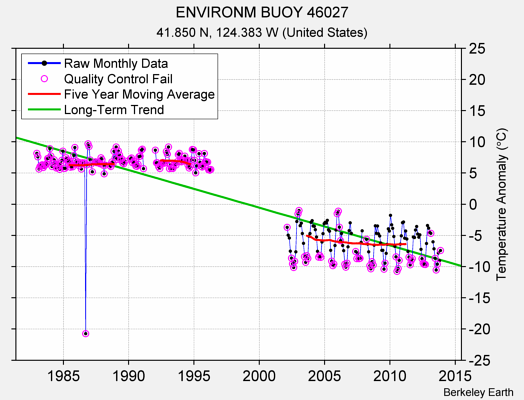 ENVIRONM BUOY 46027 Raw Mean Temperature