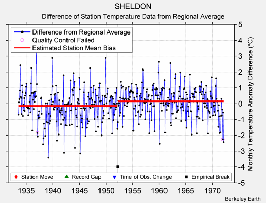 SHELDON difference from regional expectation