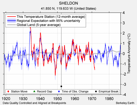 SHELDON comparison to regional expectation