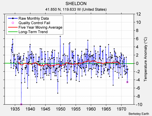 SHELDON Raw Mean Temperature