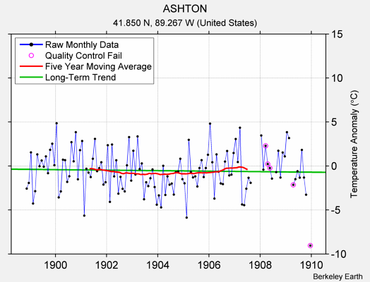 ASHTON Raw Mean Temperature