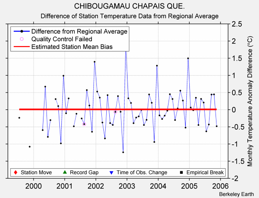 CHIBOUGAMAU CHAPAIS QUE. difference from regional expectation