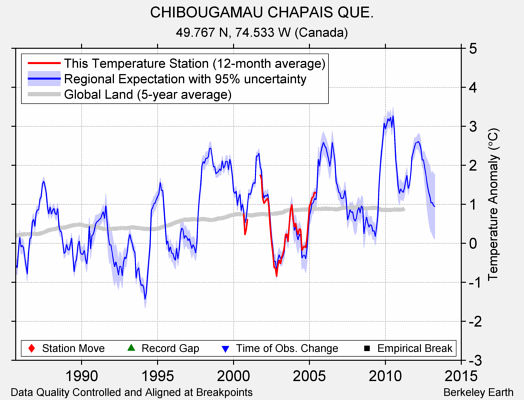 CHIBOUGAMAU CHAPAIS QUE. comparison to regional expectation