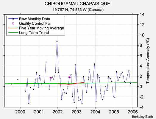 CHIBOUGAMAU CHAPAIS QUE. Raw Mean Temperature