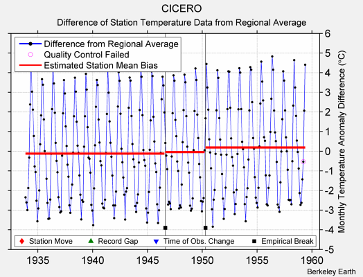 CICERO difference from regional expectation