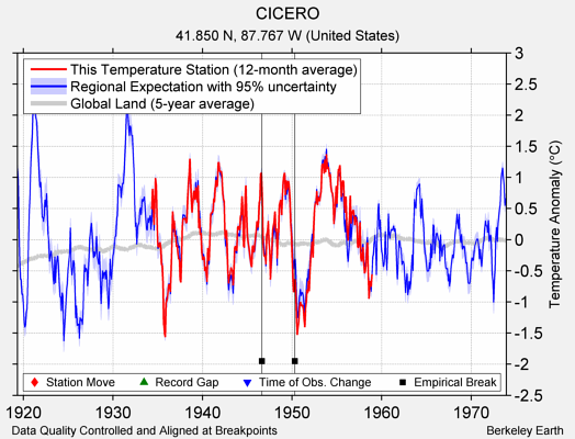 CICERO comparison to regional expectation