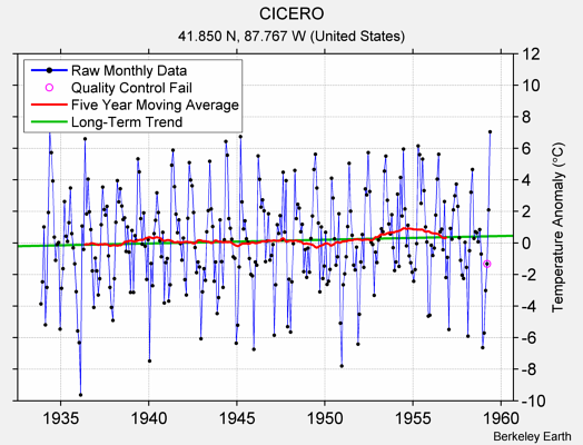 CICERO Raw Mean Temperature