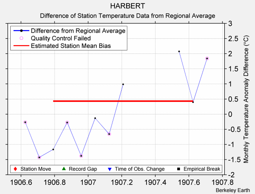 HARBERT difference from regional expectation