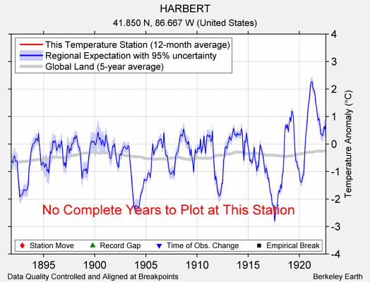 HARBERT comparison to regional expectation