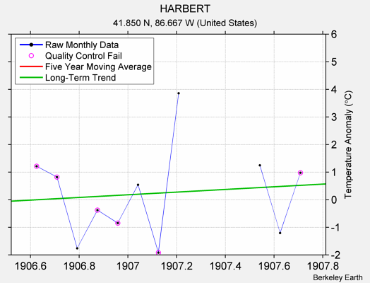 HARBERT Raw Mean Temperature