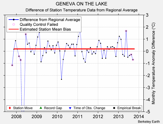 GENEVA ON THE LAKE difference from regional expectation