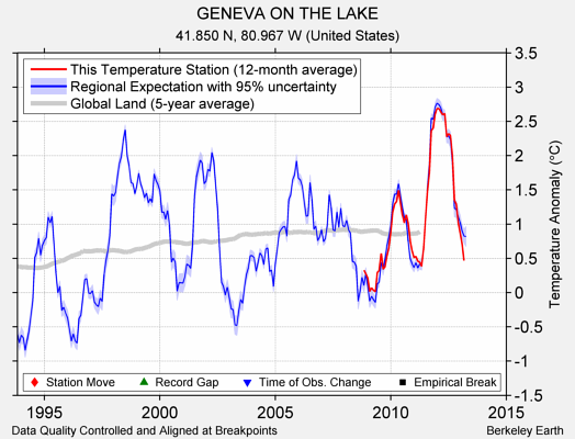 GENEVA ON THE LAKE comparison to regional expectation