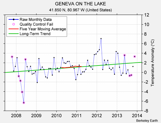 GENEVA ON THE LAKE Raw Mean Temperature