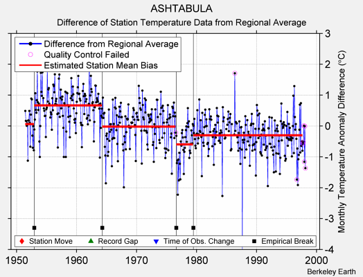 ASHTABULA difference from regional expectation