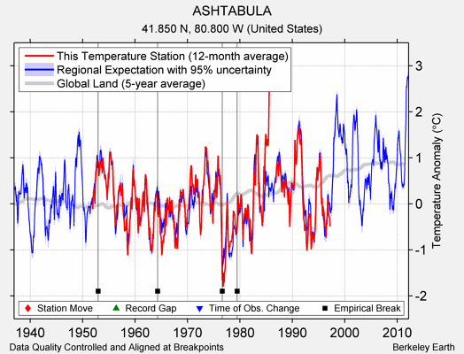 ASHTABULA comparison to regional expectation