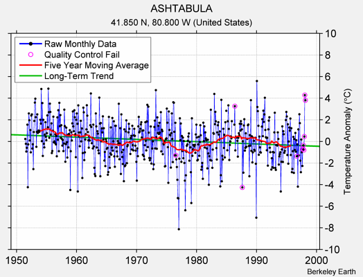 ASHTABULA Raw Mean Temperature