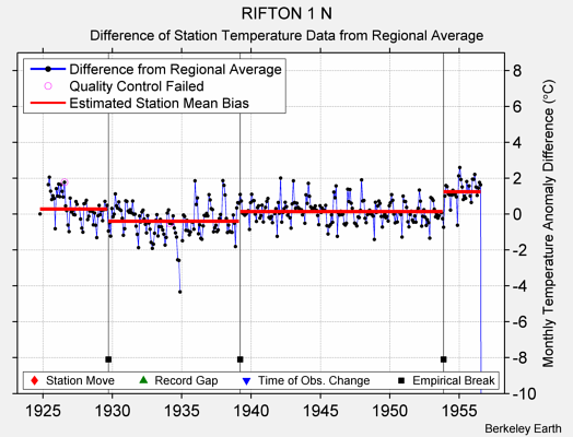 RIFTON 1 N difference from regional expectation