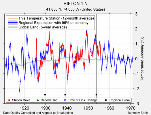 RIFTON 1 N comparison to regional expectation