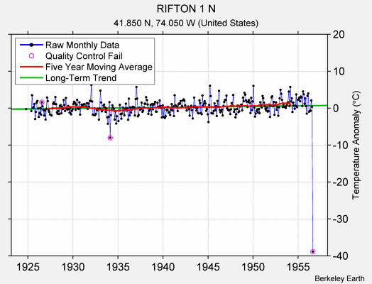 RIFTON 1 N Raw Mean Temperature