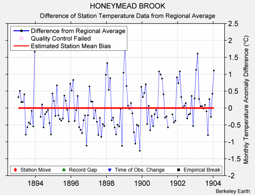 HONEYMEAD BROOK difference from regional expectation