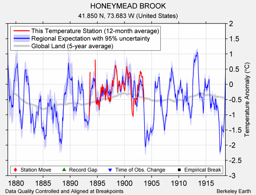 HONEYMEAD BROOK comparison to regional expectation