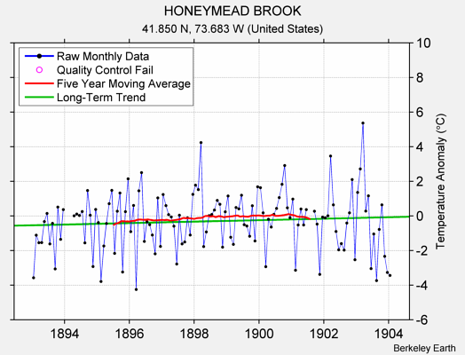 HONEYMEAD BROOK Raw Mean Temperature